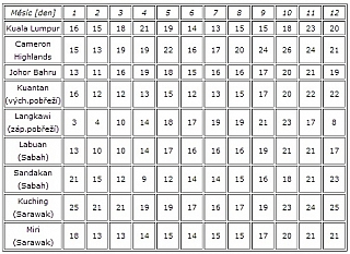 Tabulka počtu deštivých dnů (Malajsie)